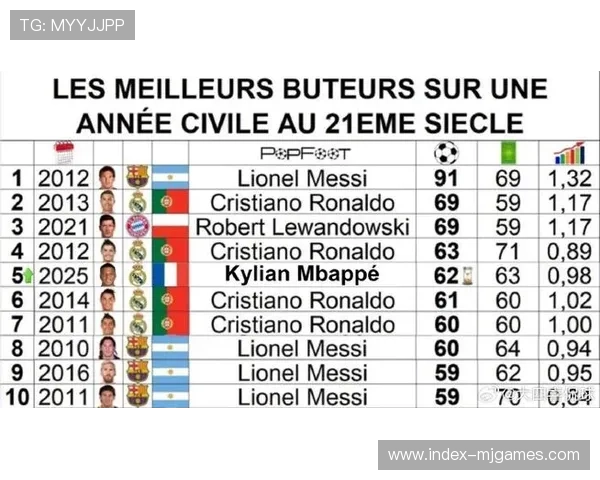 姆巴佩西甲数据亮眼，53场50球成世纪第二快里程碑